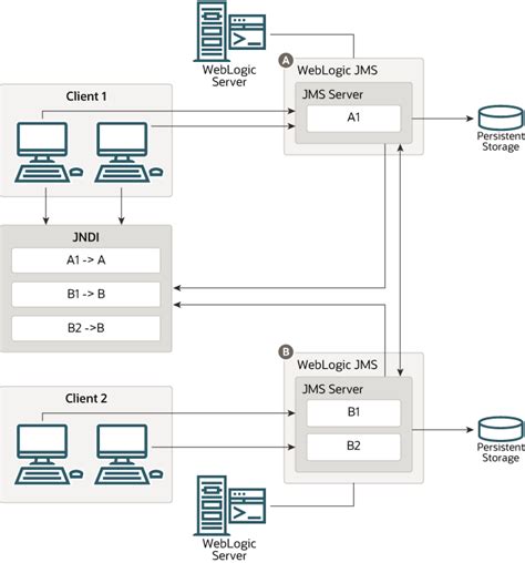 hermes jms weblogic|oracle weblogic destinations.